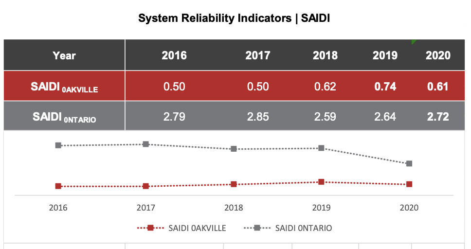 Oakville Hydro system reliability indicators | Oakville Hydro